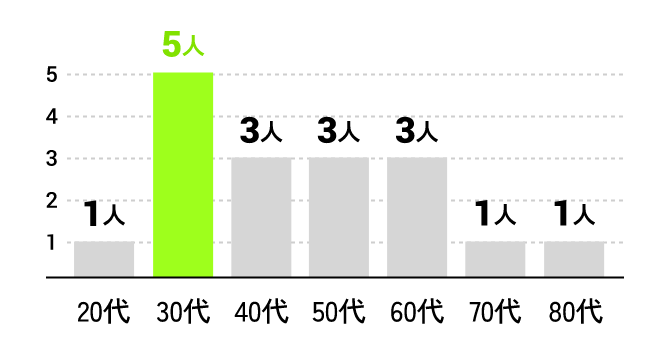 年齢層 20代1人、30代5人、40代3人、40代3人、60代3人、70代1人、80代1人