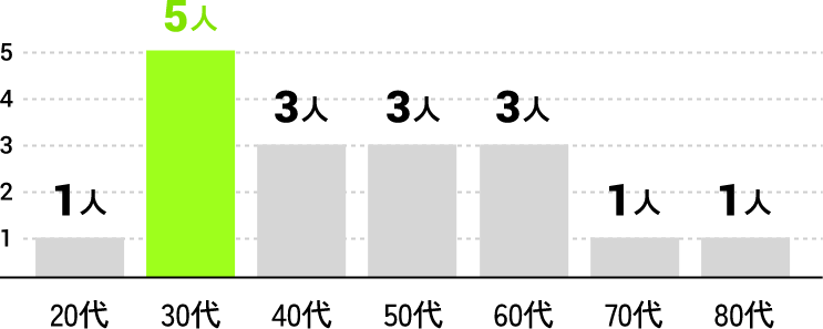 年齢層 20代1人、30代5人、40代3人、40代3人、60代3人、70代1人、80代1人