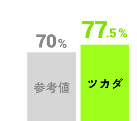 [仕事満足度] ツカダ77.5%、参考値70%