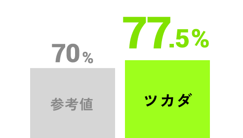 [仕事満足度] ツカダ77.5%、参考値70%
