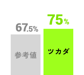 [職場の一体感] ツカダ75%、参考値67.5%