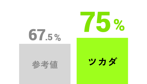 [職場の一体感] ツカダ75%、参考値67.5%