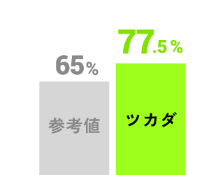 [ワーク・エンゲイジメント] ツカダ77.5%、参考値65%