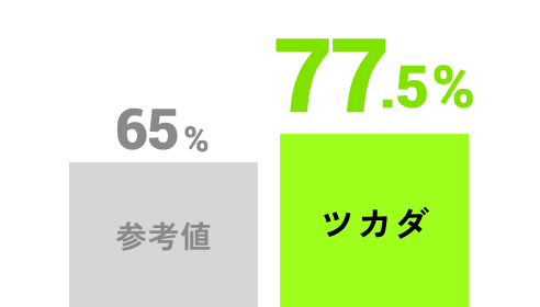 [ワーク・エンゲイジメント] ツカダ77.5%、参考値65%