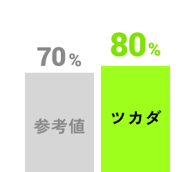 [家庭満足度] ツカダ80%、参考値70%