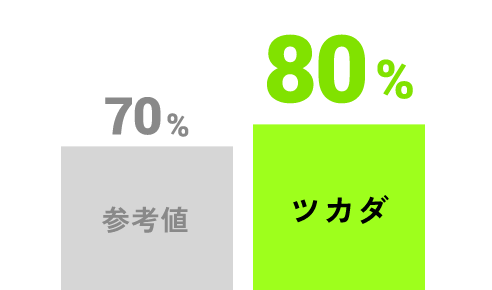 [家庭満足度] ツカダ80%、参考値70%