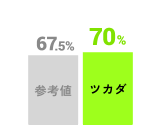 [創造性] ツカダ70%、参考値67.5%
