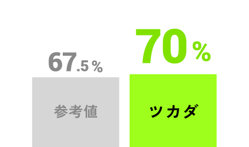 [創造性] ツカダ70%、参考値67.5%