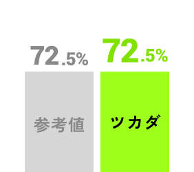 [仕事の主体性] ツカダ72.5%、参考値72.5%