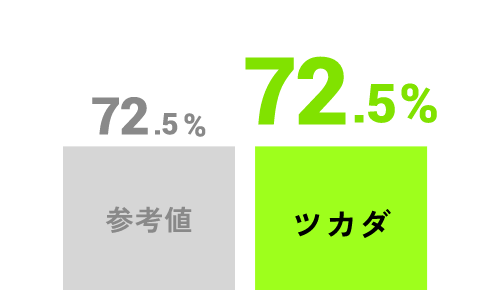 [仕事の主体性] ツカダ72.5%、参考値72.5%